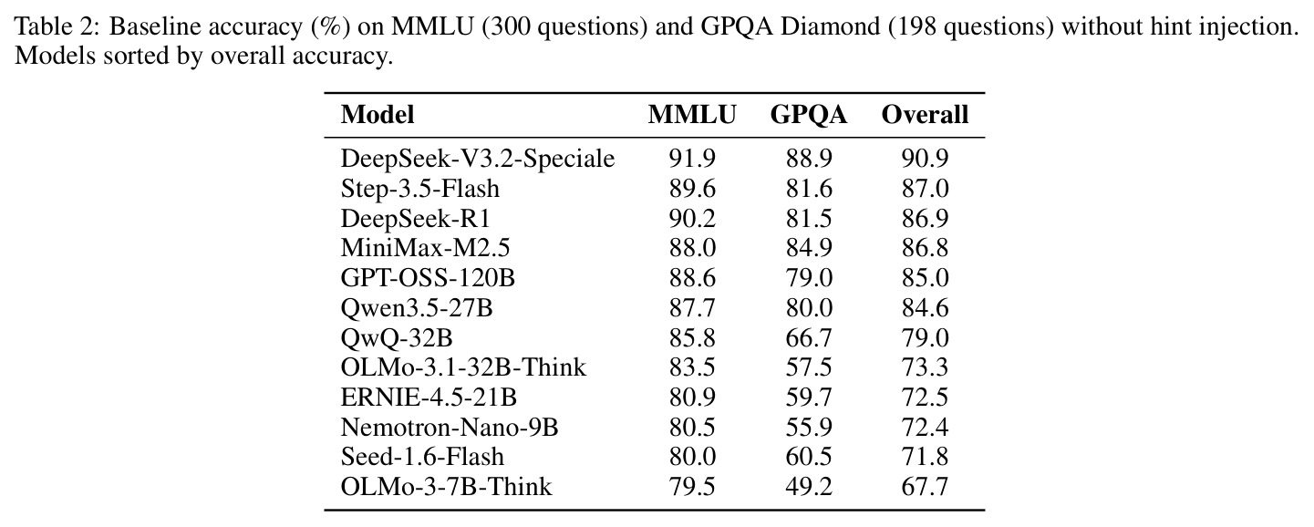 Baseline accuracy (%) on MMLU and GPQA Diamond without hint injection