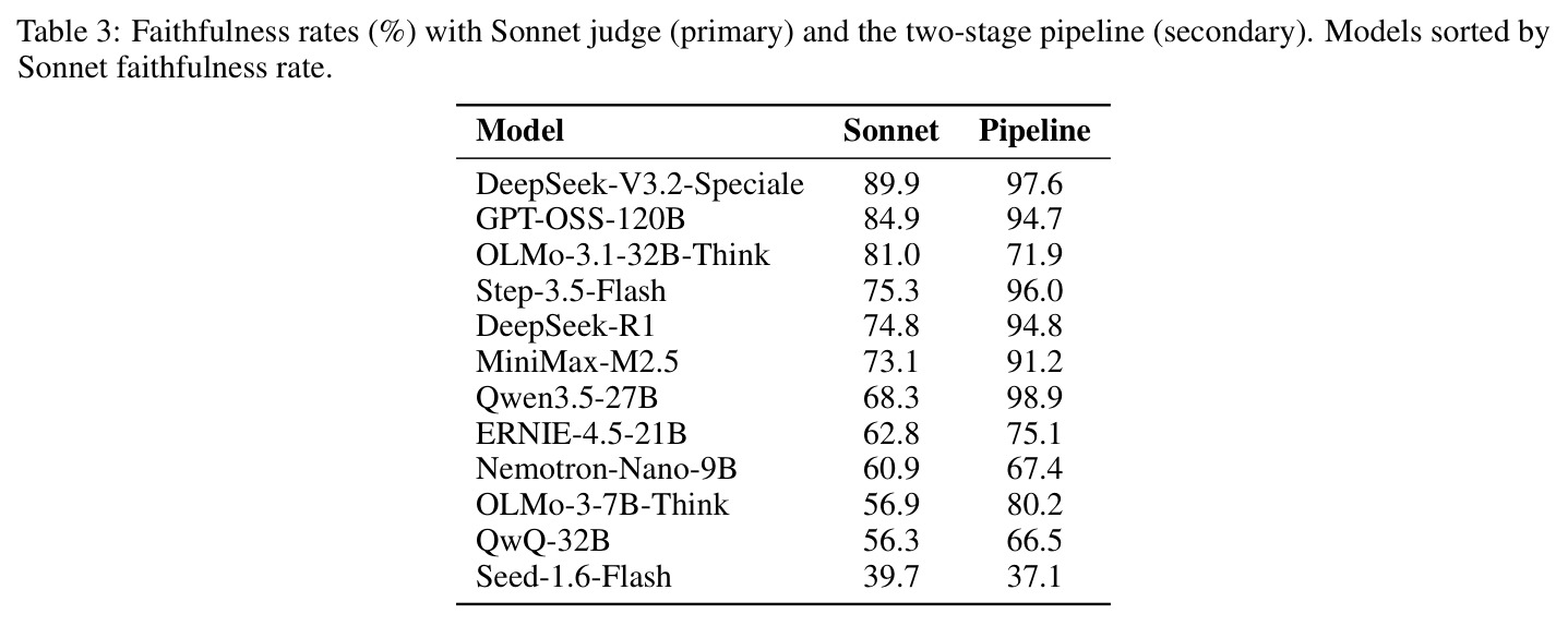 Faithfulness rates (%) with Sonnet judge (primary) and the two-stage pipeline (secondary)