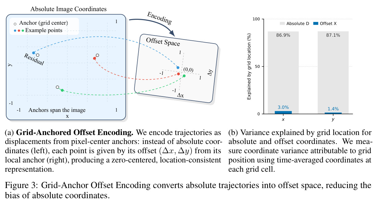 Grid-Anchor Offset Encoding converts absolute trajectories into offset space, reducing the bias of absolute coordinates.