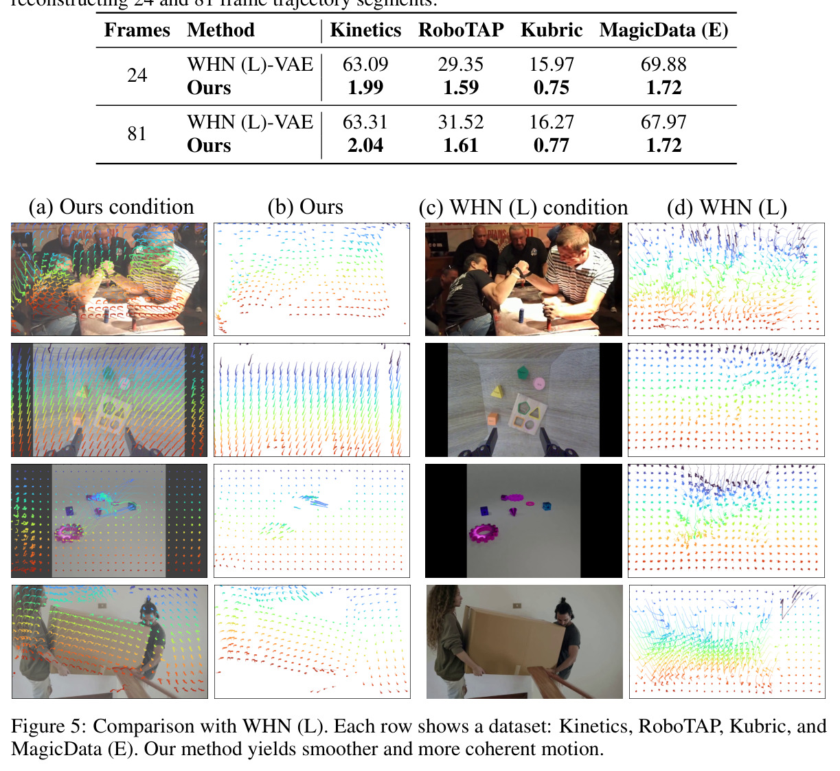 Comparison with WHN (L). Each row shows a dataset: Kinetics, RoboTAP, Kubric, and MagicData (E). Our method yields smoother and more coherent motion.