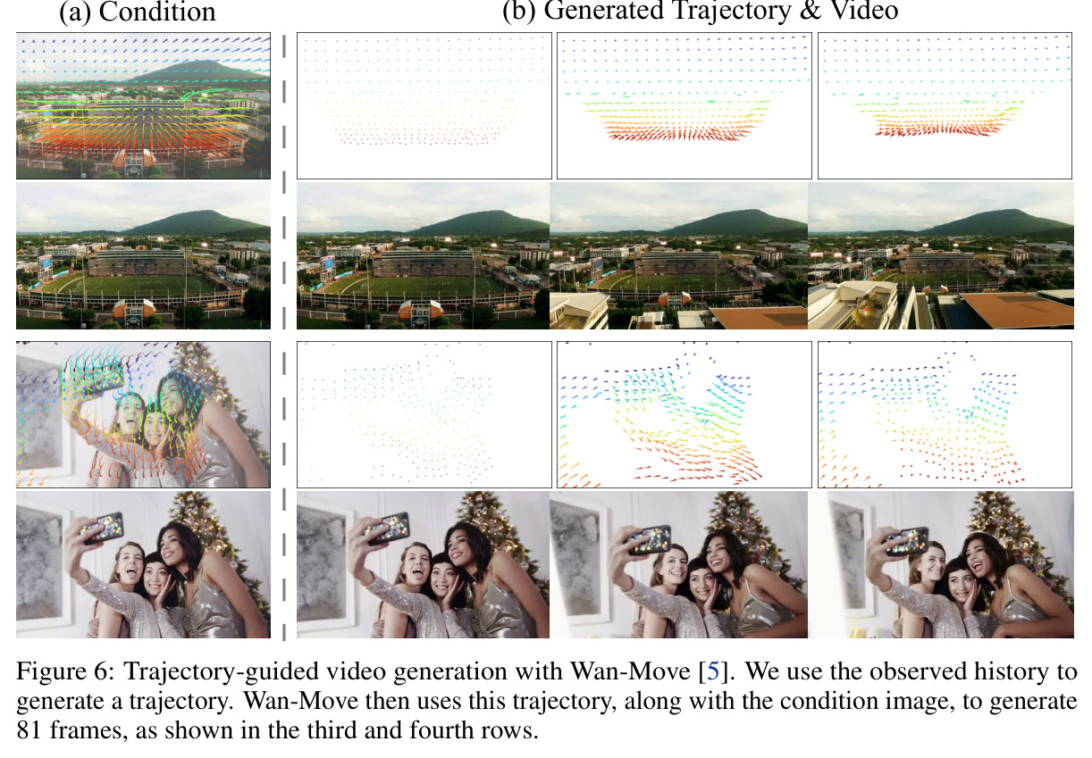 Trajectory-guided video generation with Wan-Move. We use the observed history to generate a trajectory. Wan-Move then uses this trajectory, along with the condition image, to generate 81 frames, as shown in the third and fourth rows.