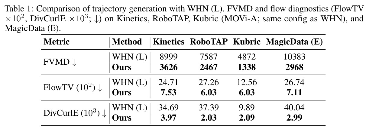 Comparison of trajectory generation with WHN (L). FVMD and flow diagnostics (FlowTV ×10², DivCurlE ×10³; ↓) on Kinetics, RoboTAP, Kubric (MOVi-A; same config as WHN), and MagicData (E).