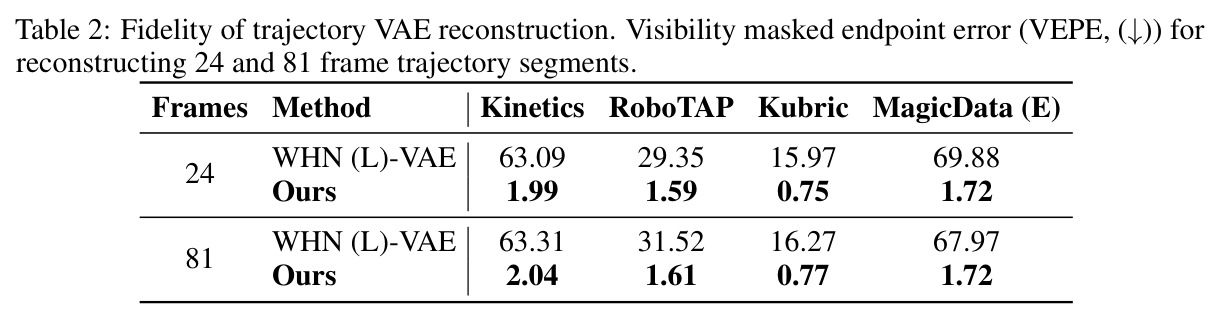 Fidelity of trajectory VAE reconstruction. Visibility masked endpoint error (VEPE, (↓)) for reconstructing 24 and 81 frame trajectory segments.