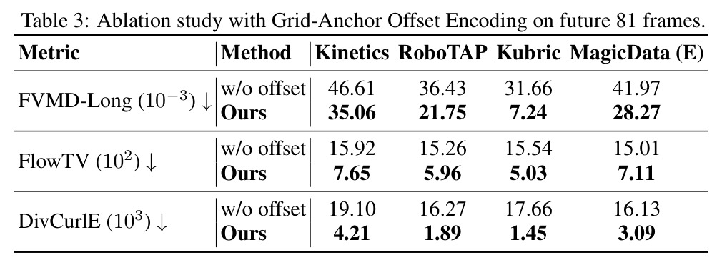 Ablation study with Grid-Anchor Offset Encoding on future 81 frames.