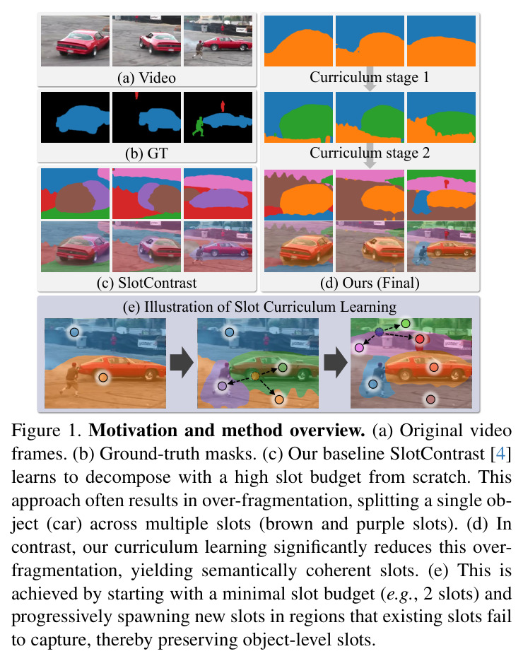 Qualitative results on YouTube-VIS dataset. We present visualizations of video frames along with their corresponding GT masks and the predicted masks from SlotContrast and our method. The examples in the fourth to sixth rows (highlighted with a blue background) illustrate how our slot representations evolve across different stages of the curriculum.