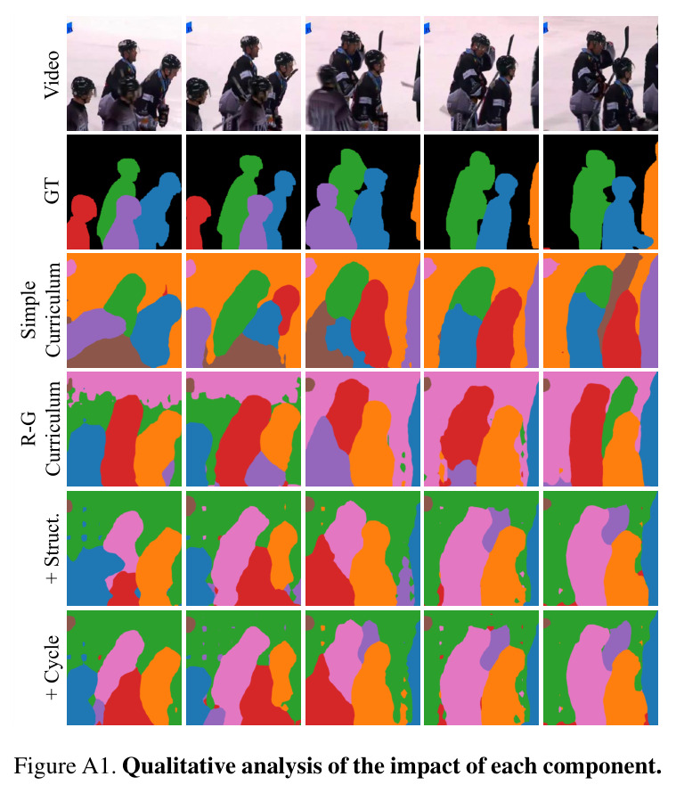 Motivation and method overview. (a) Original video frames. (b) Ground-truth masks. (c) Our baseline SlotContrast [4] learns to decompose with a high slot budget from scratch. This approach often results in over-fragmentation, splitting a single object (car) across multiple slots (brown and purple slots). (d) In contrast, our curriculum learning significantly reduces this over-fragmentation, yielding semantically coherent slots. (e) This is achieved by starting with a minimal slot budget (e.g., 2 slots) and progressively spawning new slots in regions that existing slots fail to capture, thereby preserving object-level slots.