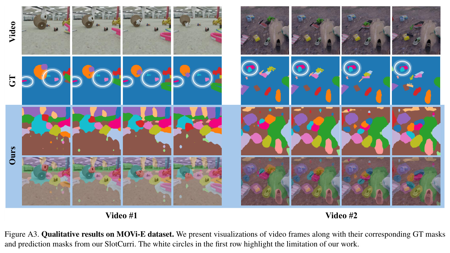 Illustration of our reconstruction-guided slot curriculum learning. The model begins with a few coarse slots that coarsely segment large regions. At each scheduled iteration, slots whose reconstruction errors (δ) remain high are duplicated and perturbed with distance-aware noise (Eq. (6)), creating new slots that focus on the under-explained areas. Iterating this process across training stages gradually enlarges the slot set, yielding a fine-grained partition with clearly separated object regions.