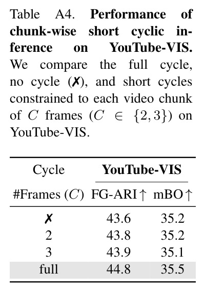 Ablation study on YouTube-VIS. Our baseline is SlotContrast, reproduced using official code. R-G denotes reconstruction-guided slot curriculum, Struct is structure-aware reconstruction loss, and Cycle indicates the cyclic inference.