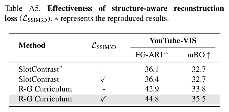 Analysis of object discovery quality against SlotContrast (SC). (a) Average number of slots per GT object (Degree of over-fragmentation). Each slot is considered to represent a GT object only if at least an ρ fraction of its area lies within that object. Computed only over objects with ≥1 representing slot, and higher values indicate more fragmentation. (b) Object Identification Recall (OIR@ρ). Percentage of GT objects for which there exists at least one slot with IoU ≥ρ (higher is better).