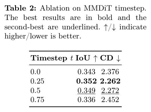 MMDiT时间步消融实验
