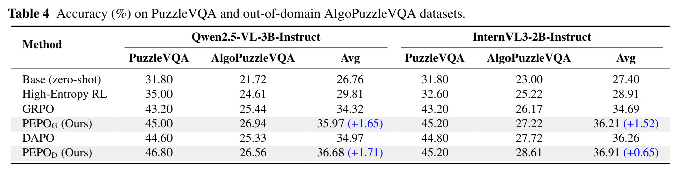PuzzleVQA 和域外 AlgoPuzzleVQA 的准确率