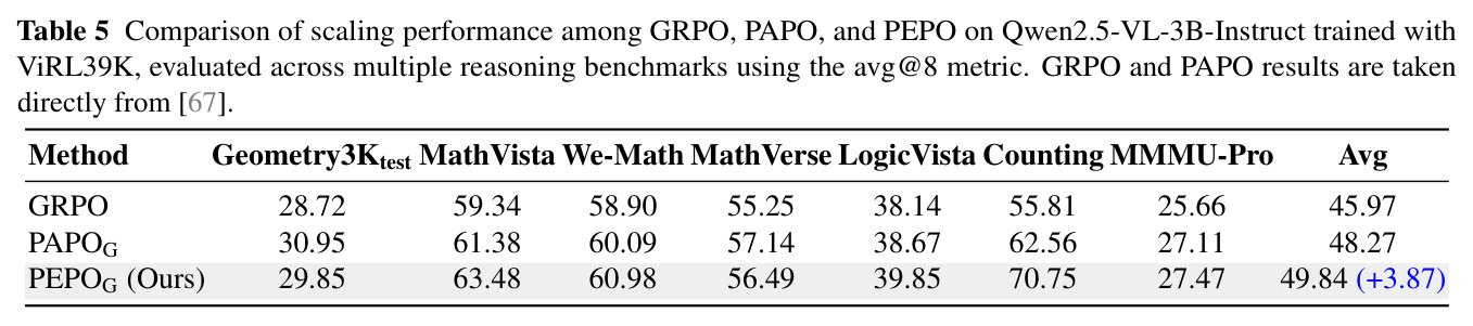 GRPO、PAPO 和 PEPO 在 ViRL39K 上的可扩展性对比