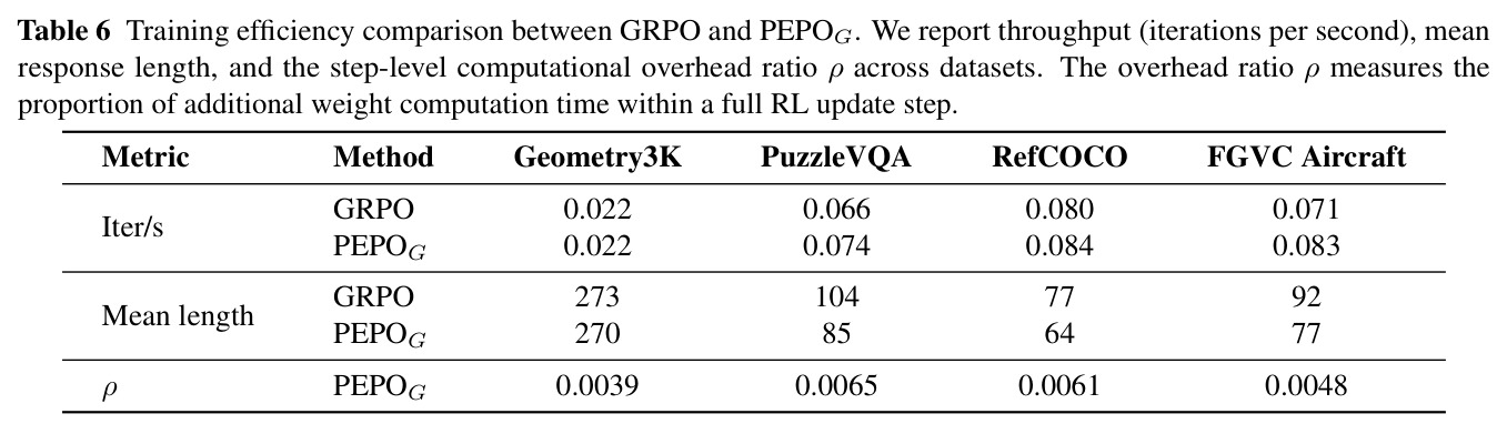 GRPO 和 PEPOG 的训练效率对比