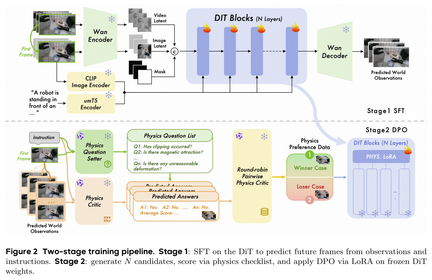 Two-stage training pipeline.