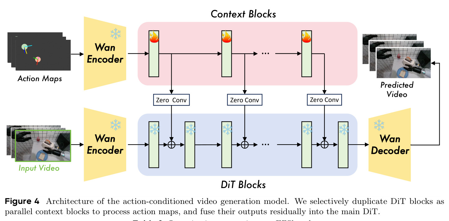 Architecture of the action-conditioned video generation model.