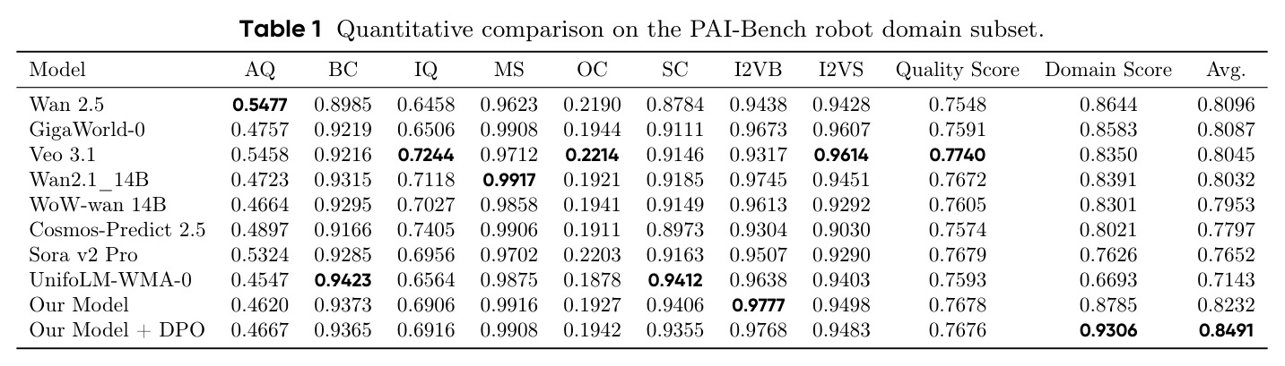 Quantitative comparison on the PAI-Bench robot domain subset.