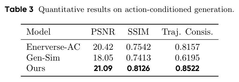 Quantitative results on action-conditioned generation.