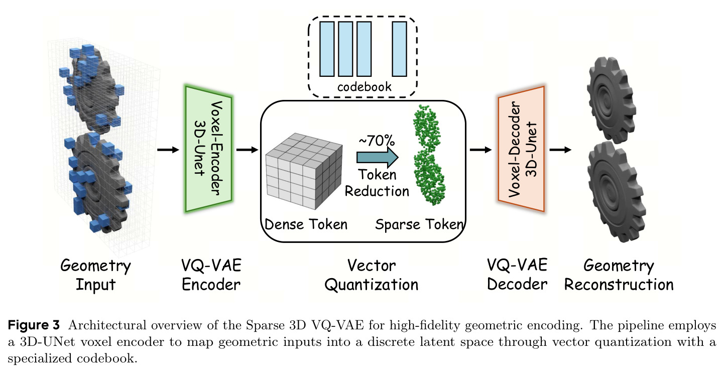 稀疏3D VQ-VAE架构概览