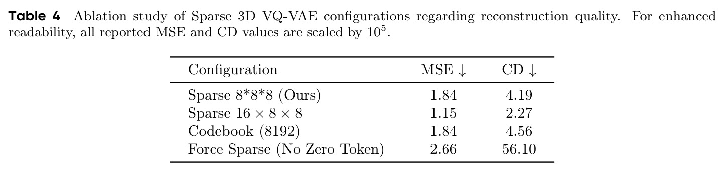 稀疏3D VQ-VAE配置的重建质量消融