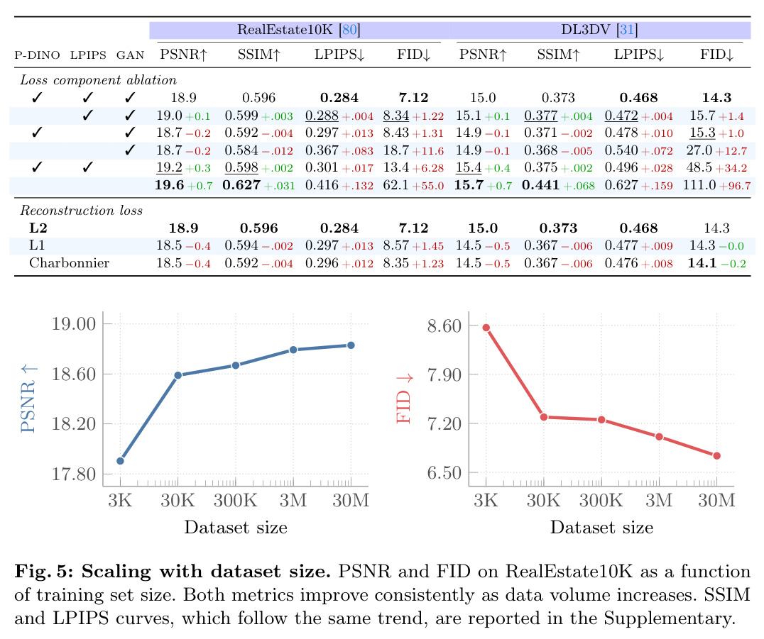 Scaling with dataset size