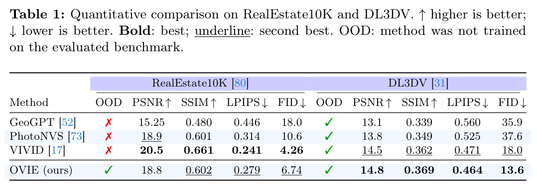Quantitative comparison on RealEstate10K and DL3DV