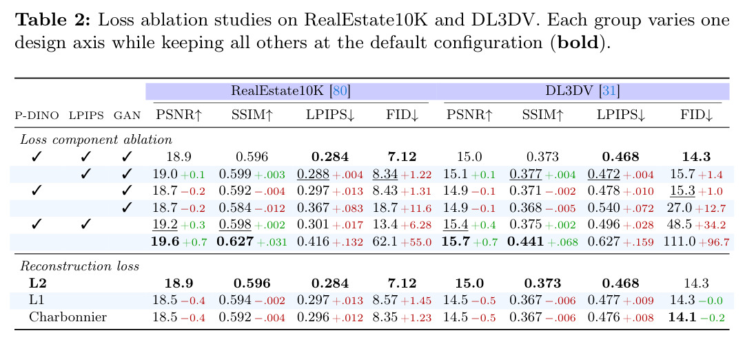 Loss ablation studies on RealEstate10K and DL3DV