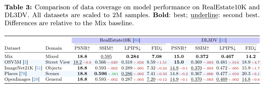 Comparison of data coverage on model performance
