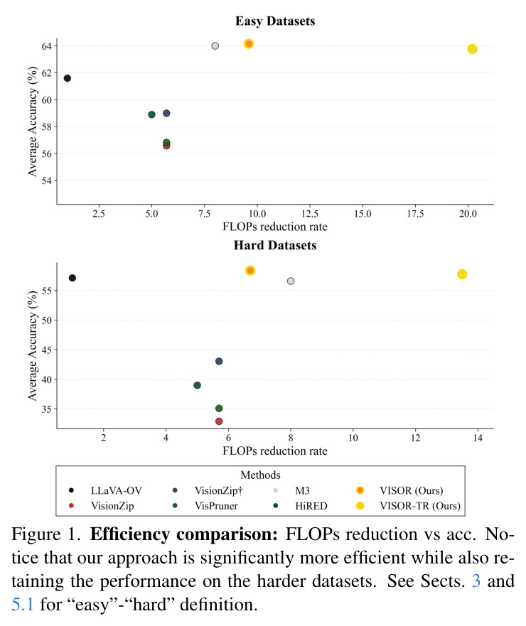 Efficiency comparison: FLOPs reduction vs accuracy.