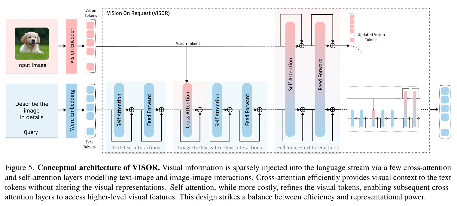 Cross-modality attention patterns across layers.