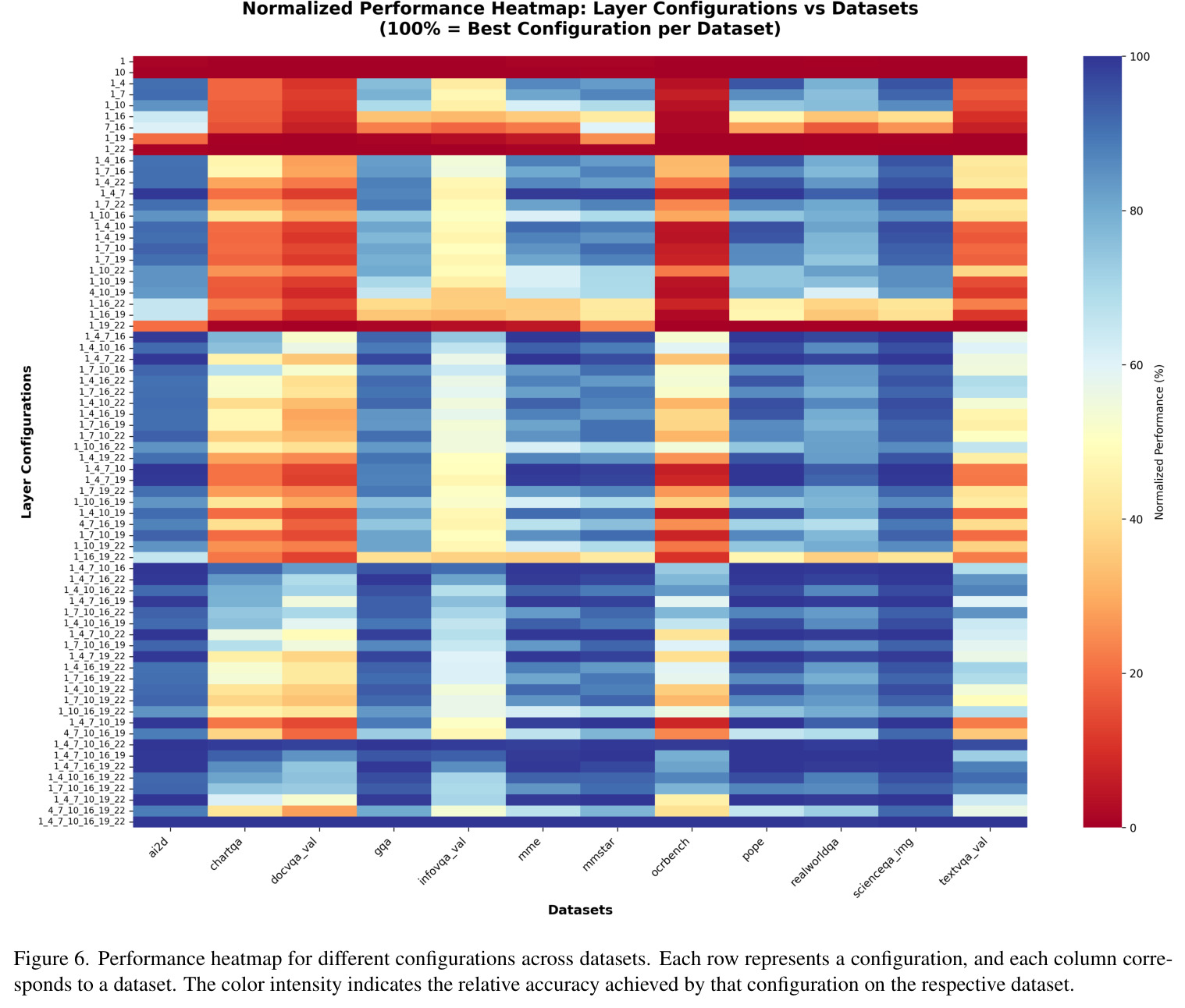 Evolution of visual representations across layers, measured by pairwise CKA similarity.