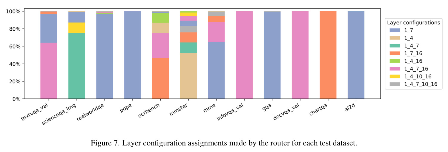Accuracy sensitivity by dropping all vision tokens for different subsets of LLM layers.