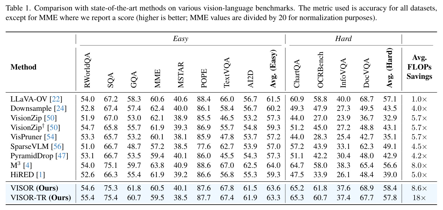 Comparison with state-of-the-art methods on various vision-language benchmarks.