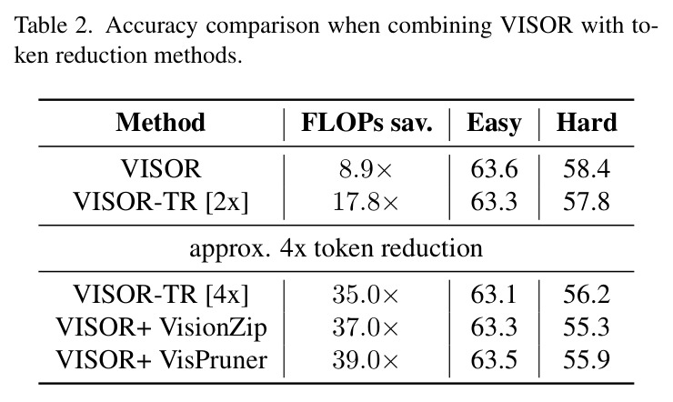 Accuracy comparison when combining VISOR with token reduction methods.