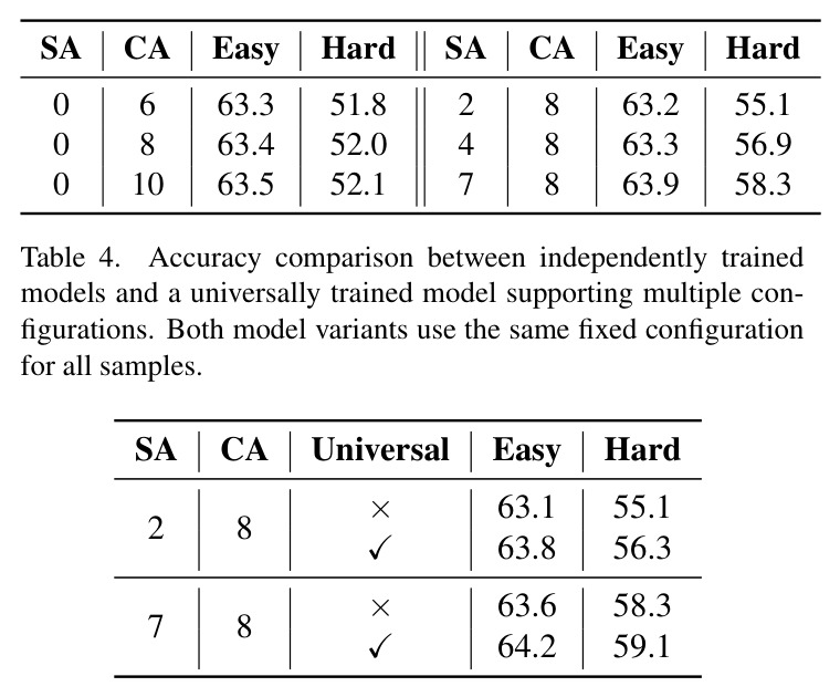 Acc. comparison across configurations and categories.