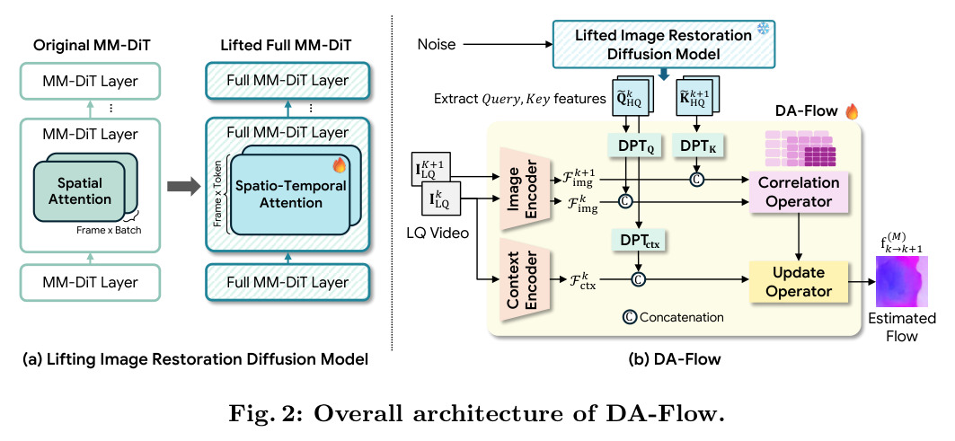 Overall architecture of DA-Flow