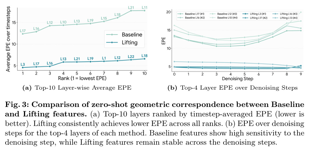 Comparison of zero-shot geometric correspondence between Baseline and Lifting features