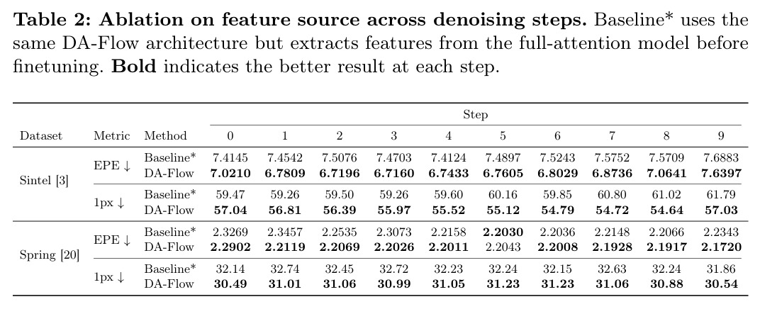 Ablation on feature source across denoising steps