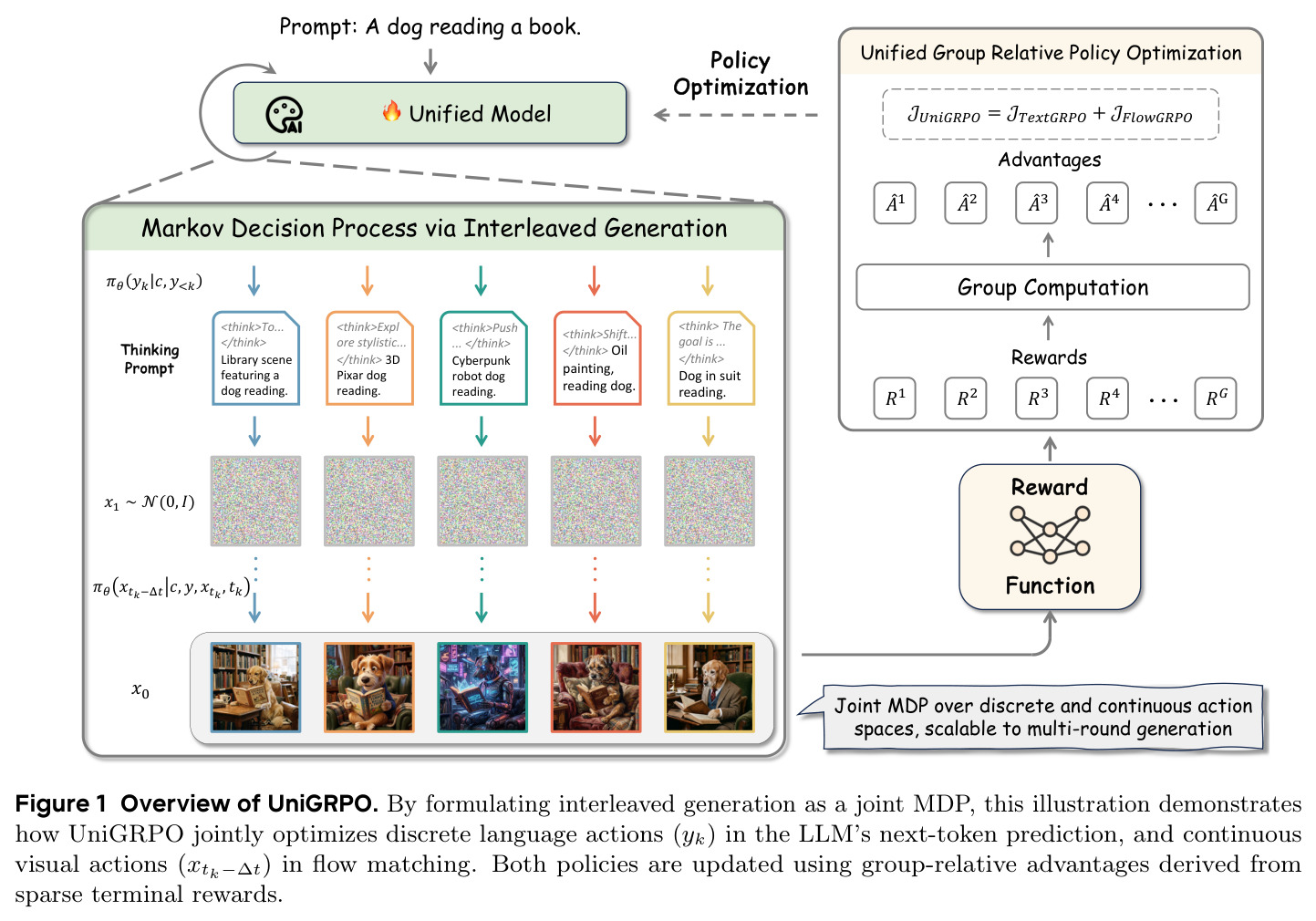 UniGRPO overview