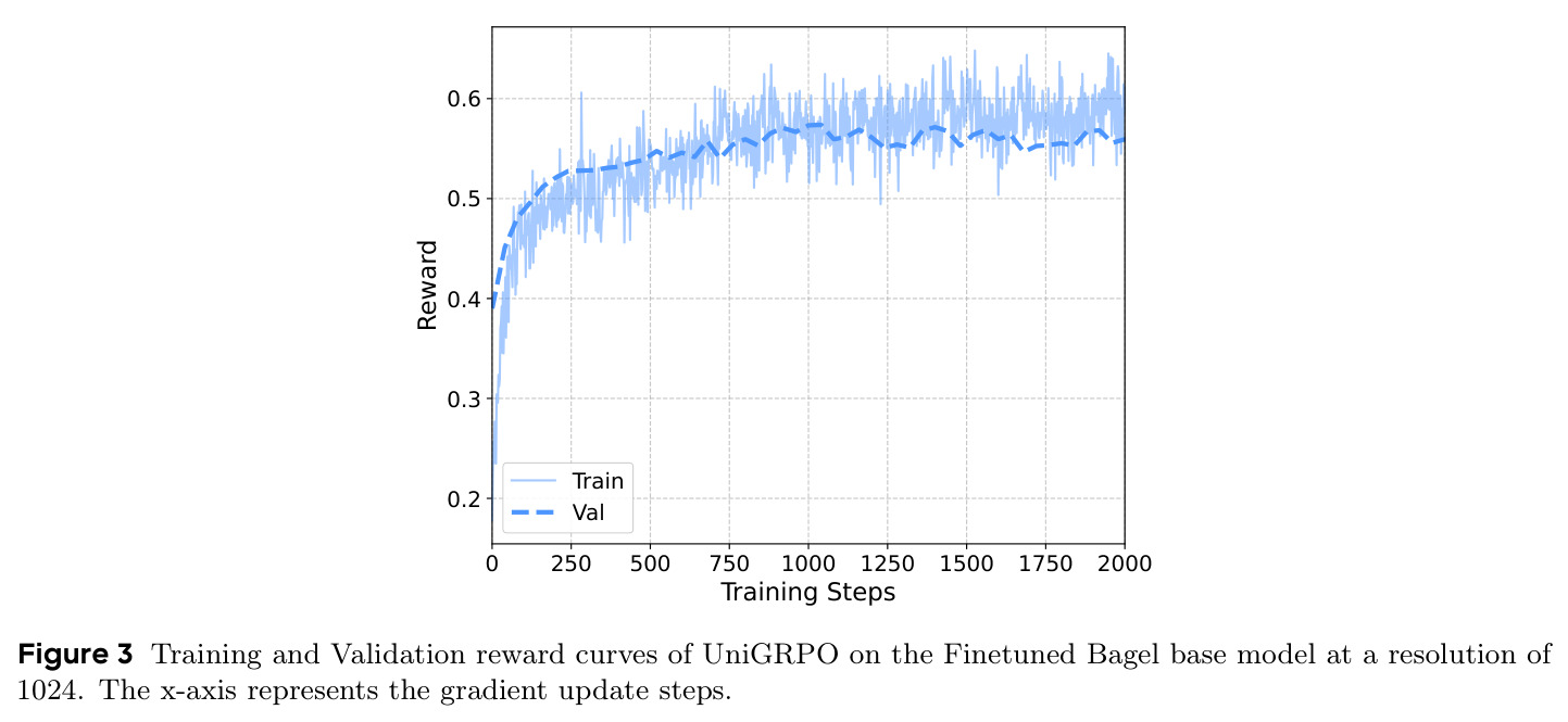 Training and Validation reward curves of UniGRPO