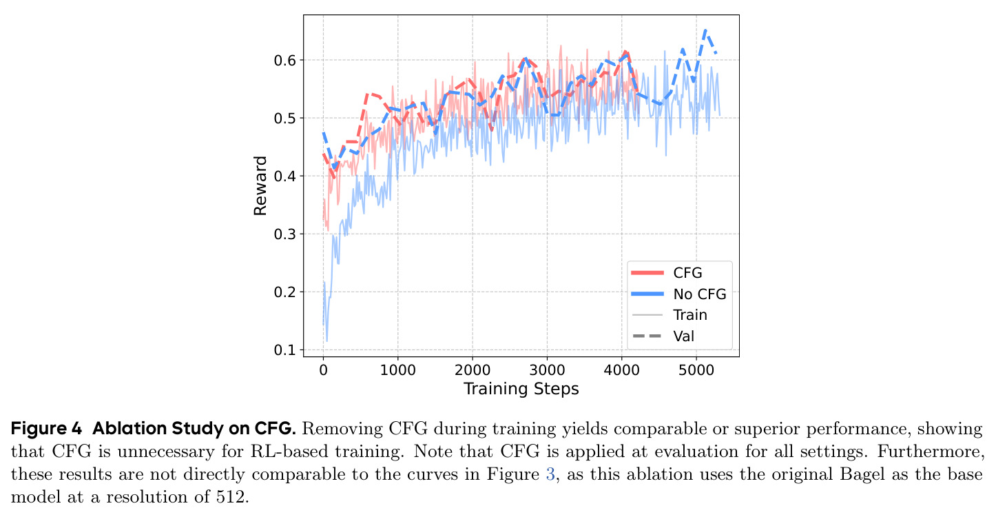 Ablation Study on CFG
