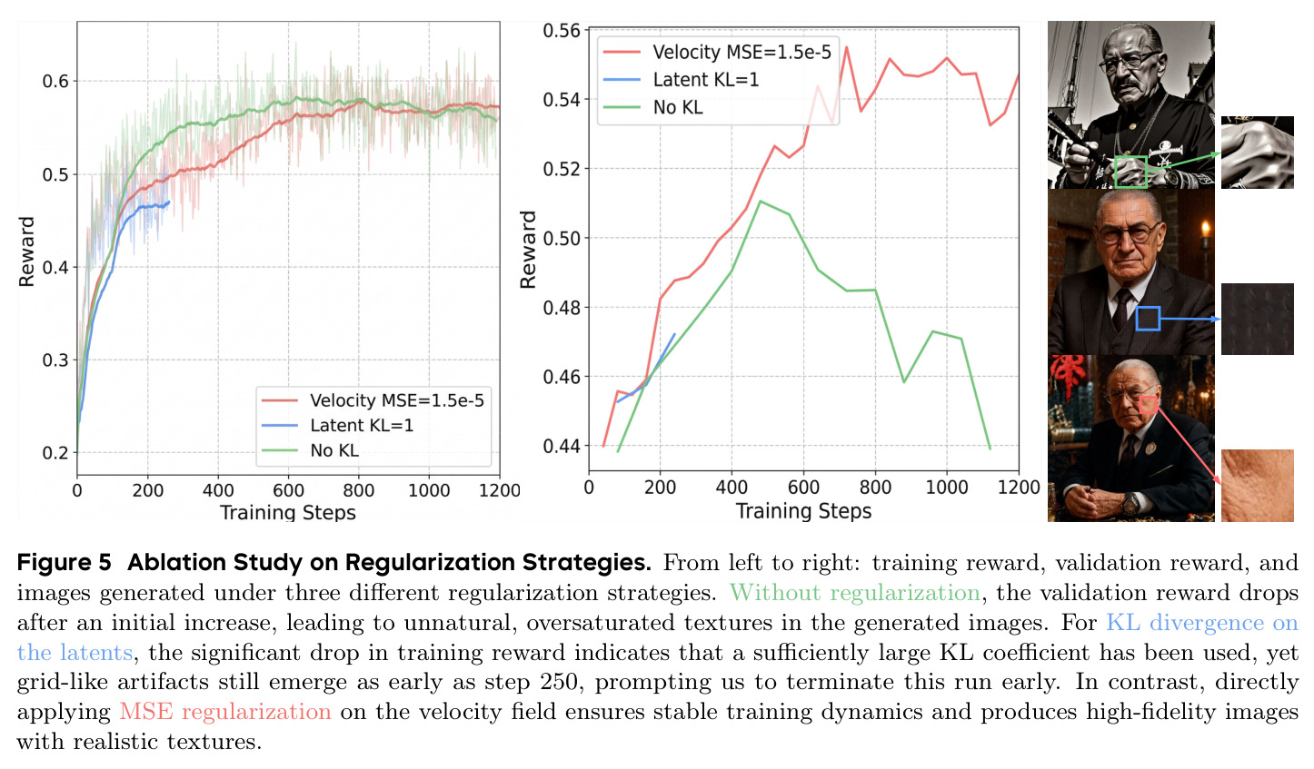 Ablation Study on Regularization Strategies