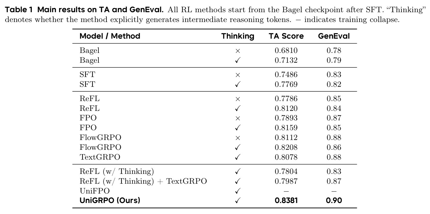 Main results on TA and GenEval