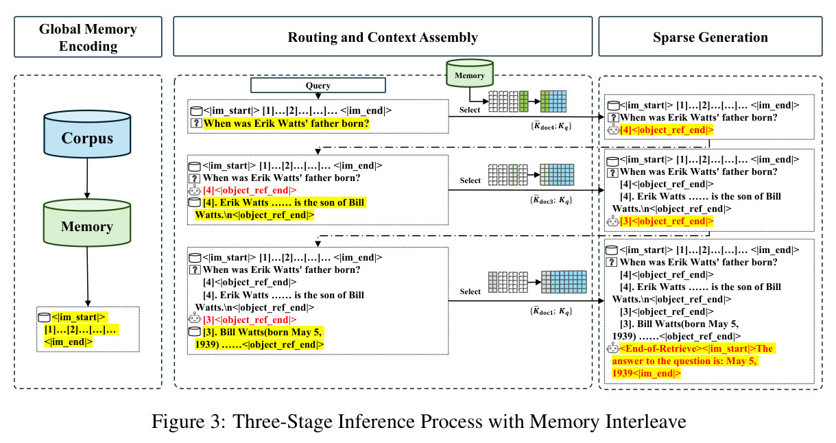 三阶段推理流程与Memory Interleave机制