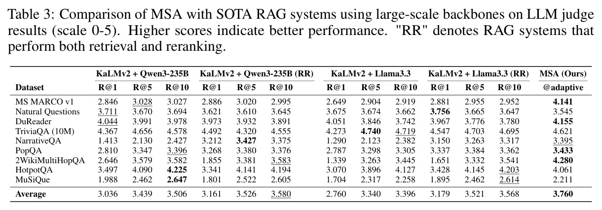 MSA与SOTA RAG系统在QA任务上的对比