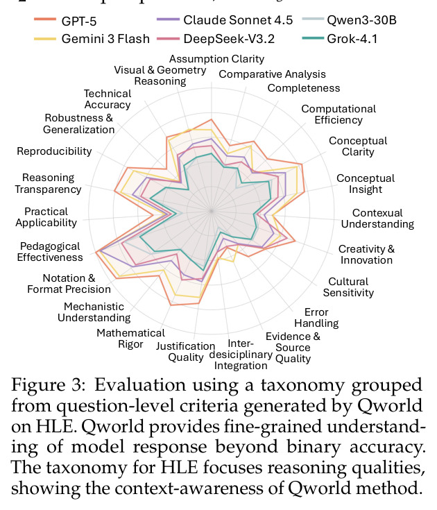 Qworld在HLE上生成的评估标准分类学