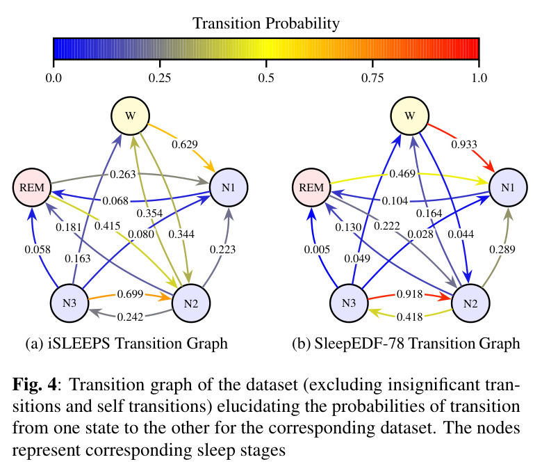 Transition graph of the dataset (excluding insignificant transitions and self transitions) elucidating the probabilities of transition from one state to the other for the corresponding dataset.