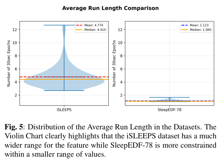 Distribution of the Average Run Length in the Datasets.