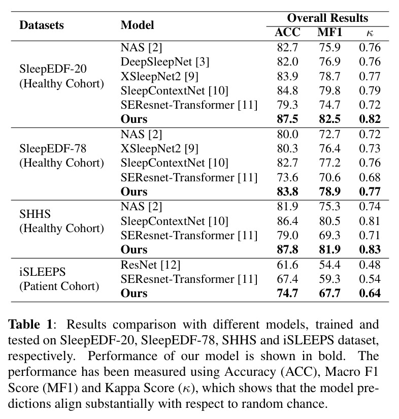 Results comparison with different models, trained and tested on SleepEDF-20, SleepEDF-78, SHHS and iSLEEPS dataset, respectively.