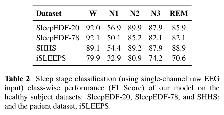 Sleep stage classification (using single-channel raw EEG input) class-wise performance (F1 Score) of our model on the healthy subject datasets: SleepEDF-20, SleepEDF-78, and SHHS; and the patient dataset, iSLEEPS.