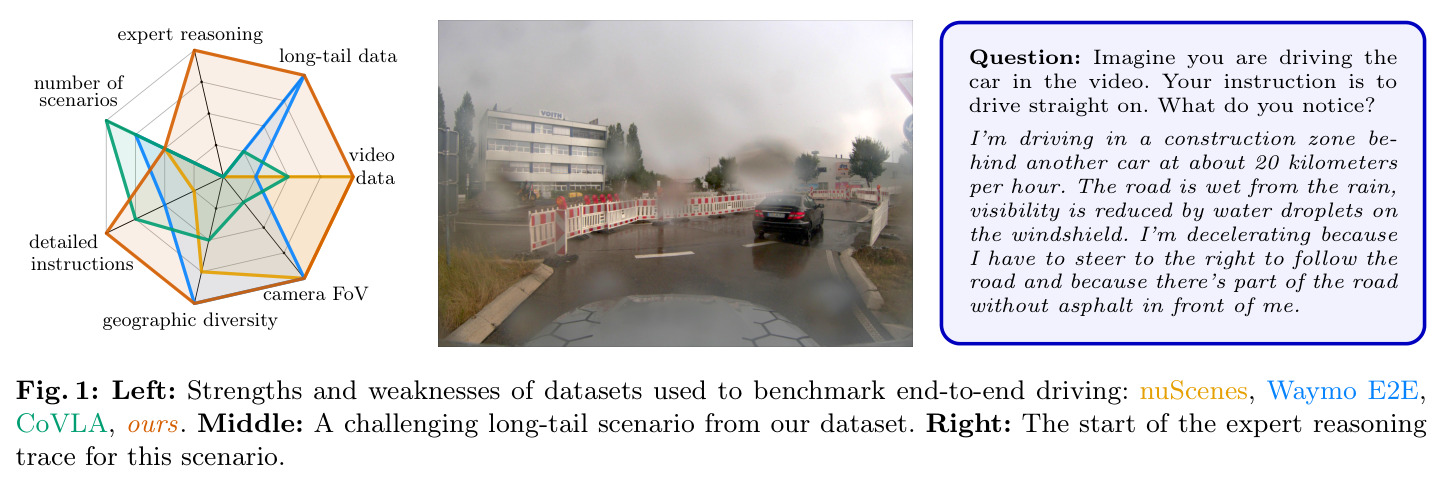 Left: Strengths and weaknesses of datasets used to benchmark end-to-end driving: nuScenes, Waymo E2E, CoVLA, ours. Middle: A challenging long-tail scenario from our dataset. Right: The start of the expert reasoning trace for this scenario.